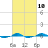  tide chart for Friday, March 10, 2023