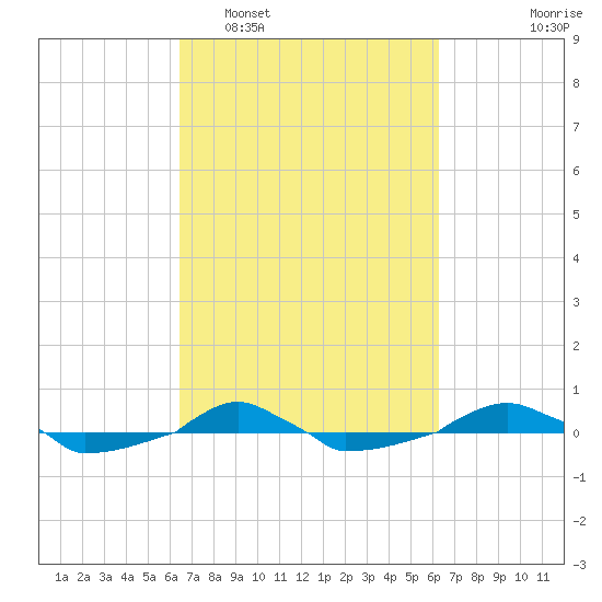  tide chart for Saturday, March 11, 2023