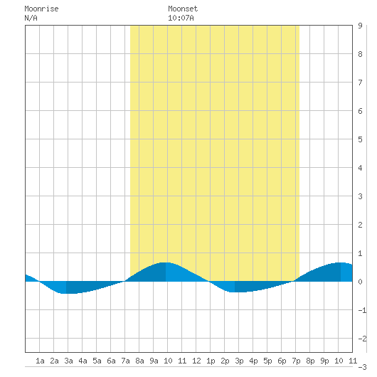  tide chart for Sunday, March 12, 2023