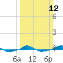  tide chart for Sunday, March 12, 2023