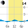  tide chart for Tuesday, March 14, 2023