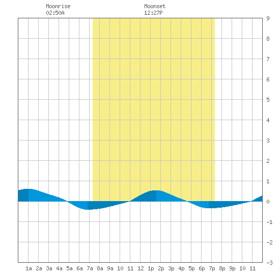  tide chart for Wednesday, March 15, 2023