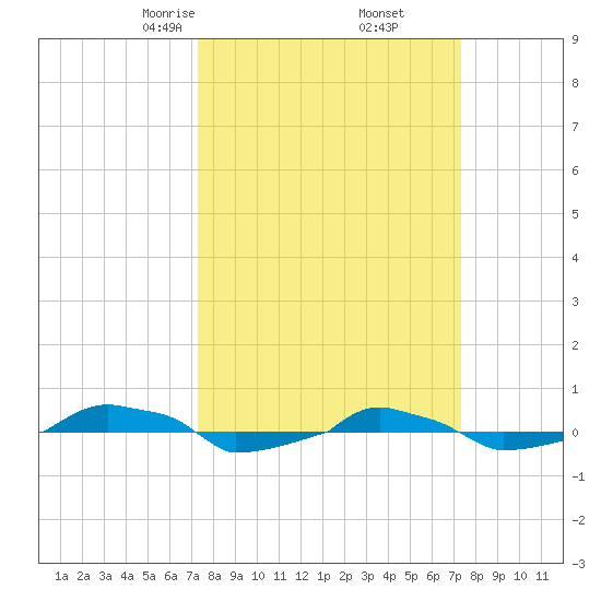  tide chart for Friday, March 17, 2023