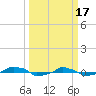  tide chart for Friday, March 17, 2023