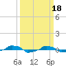  tide chart for Saturday, March 18, 2023