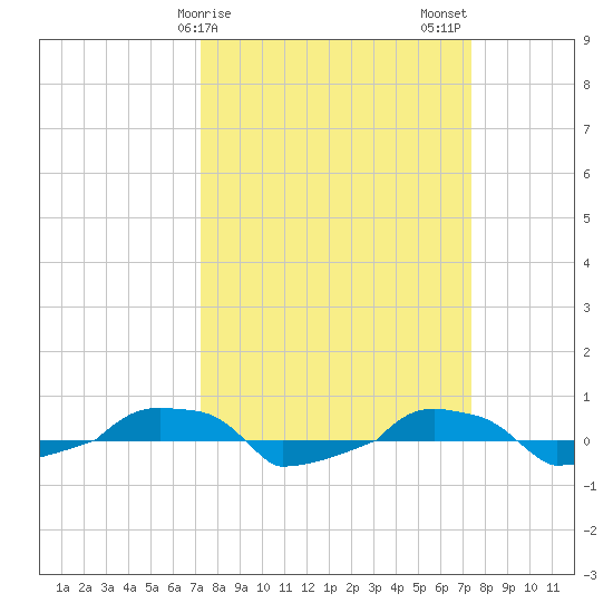 tide chart for Sunday, March 19, 2023