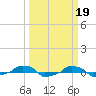  tide chart for Sunday, March 19, 2023