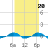  tide chart for Monday, March 20, 2023