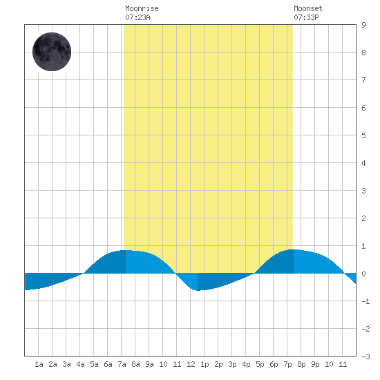  tide chart for Tuesday, March 21, 2023