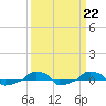 tide chart for Wednesday, March 22, 2023