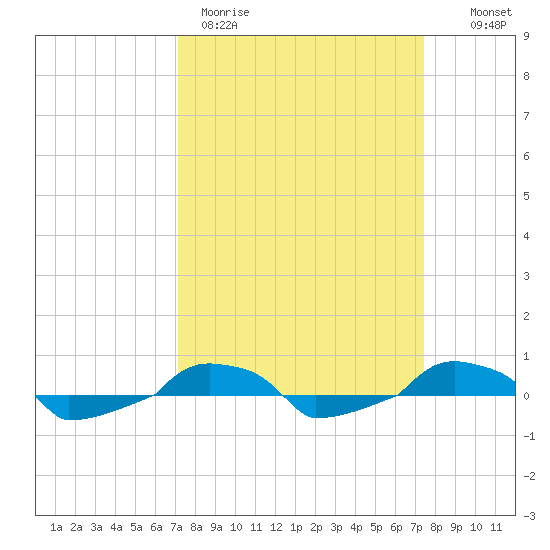  tide chart for Thursday, March 23, 2023