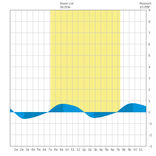  tide chart for Friday, March 24, 2023