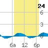  tide chart for Friday, March 24, 2023