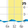  tide chart for Saturday, March 25, 2023