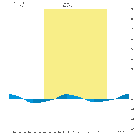  tide chart for Monday, March 27, 2023