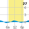  tide chart for Monday, March 27, 2023