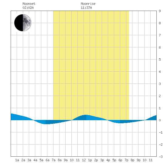  tide chart for Tuesday, March 28, 2023