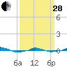  tide chart for Tuesday, March 28, 2023