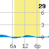  tide chart for Wednesday, March 29, 2023