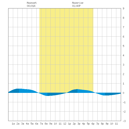  tide chart for Thursday, March 2, 2023