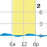  tide chart for Thursday, March 2, 2023