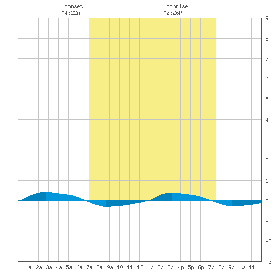  tide chart for Friday, March 31, 2023