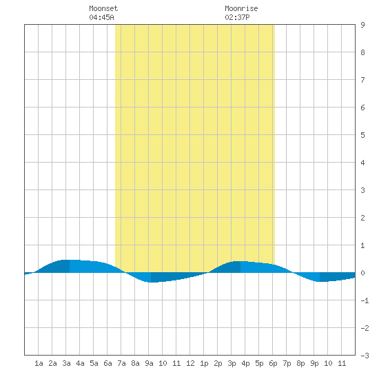  tide chart for Friday, March 3, 2023