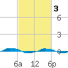 tide chart for Friday, March 3, 2023