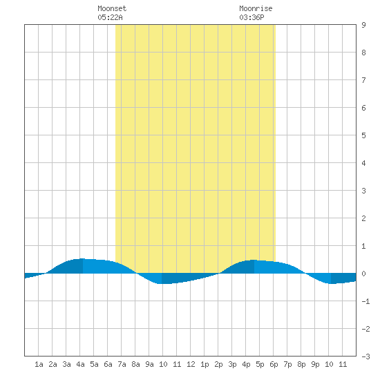  tide chart for Saturday, March 4, 2023