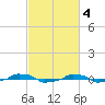  tide chart for Saturday, March 4, 2023