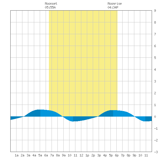  tide chart for Sunday, March 5, 2023