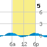  tide chart for Sunday, March 5, 2023