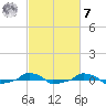  tide chart for Tuesday, March 7, 2023