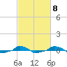  tide chart for Wednesday, March 8, 2023