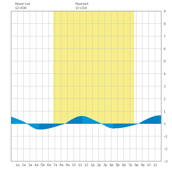  tide chart for Tuesday, April 11, 2023