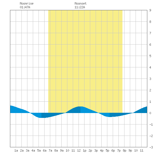  tide chart for Wednesday, April 12, 2023