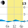  tide chart for Thursday, April 13, 2023
