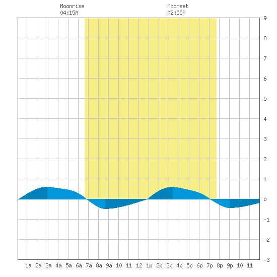 tide chart for Saturday, April 15, 2023