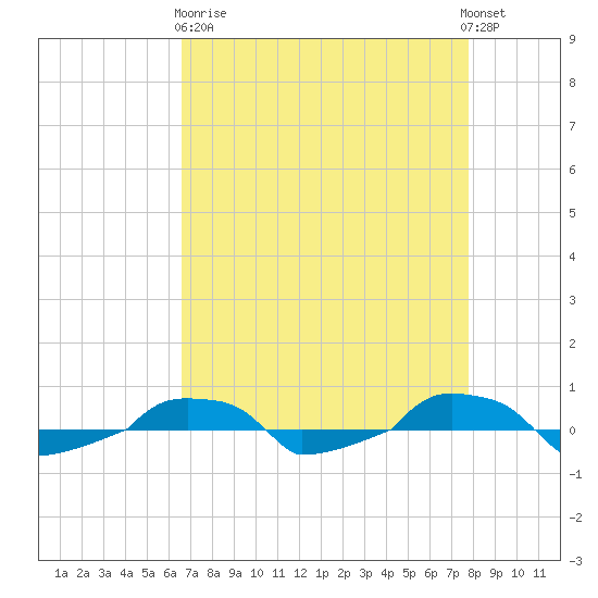  tide chart for Wednesday, April 19, 2023