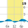  tide chart for Wednesday, April 19, 2023