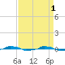  tide chart for Saturday, April 1, 2023
