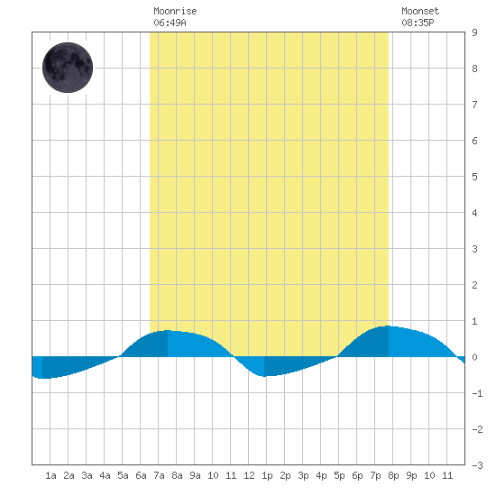  tide chart for Thursday, April 20, 2023