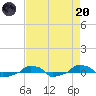  tide chart for Thursday, April 20, 2023