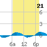  tide chart for Friday, April 21, 2023