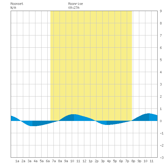  tide chart for Monday, April 24, 2023