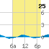  tide chart for Tuesday, April 25, 2023