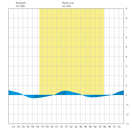  tide chart for Wednesday, April 26, 2023