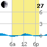  tide chart for Thursday, April 27, 2023