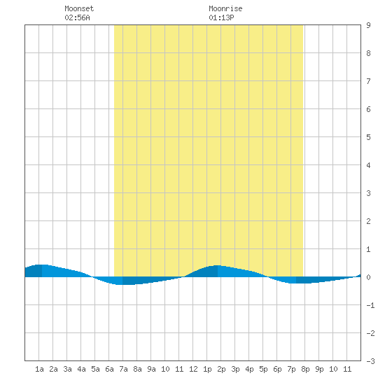  tide chart for Friday, April 28, 2023