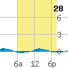  tide chart for Friday, April 28, 2023